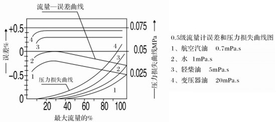胶91看片污软件下载误差与压力损失曲线图