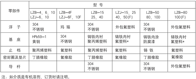 dn40玻璃转子流量计零部件材质表