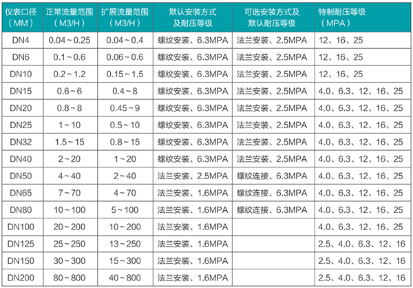 定量加91看片污软件下载口径流量范围表